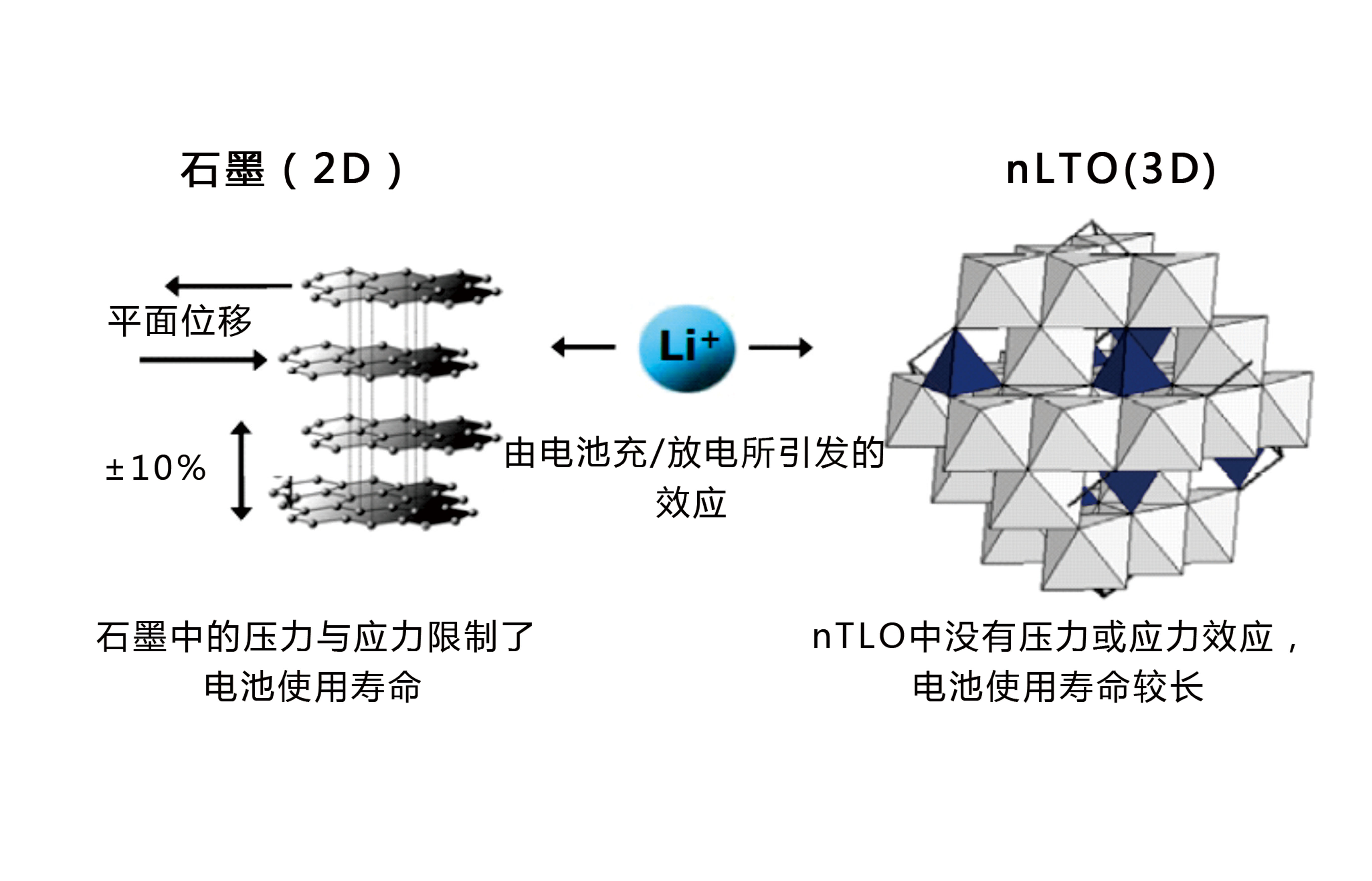 尖晶石结构的钛酸锂Li4Ti5O12，动力电池界的一股清流